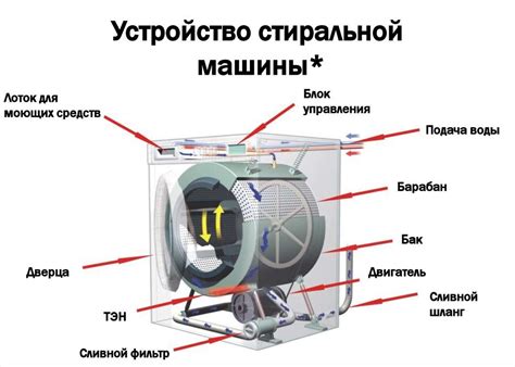 Принцип действия стиральной машины Zanussi