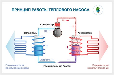 Принцип обеспечения тепла