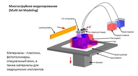 Принцип печати