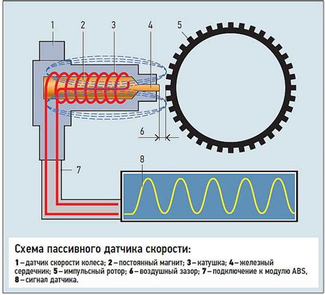 Принцип работы АБС Киа Сид