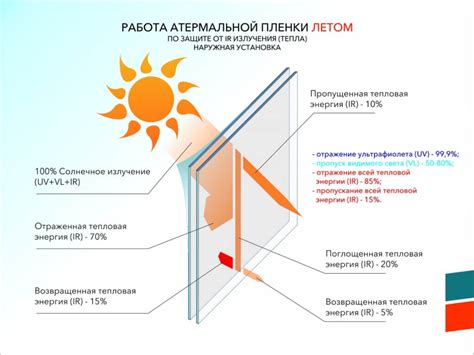 Принцип работы атермальной плёнки на стекле