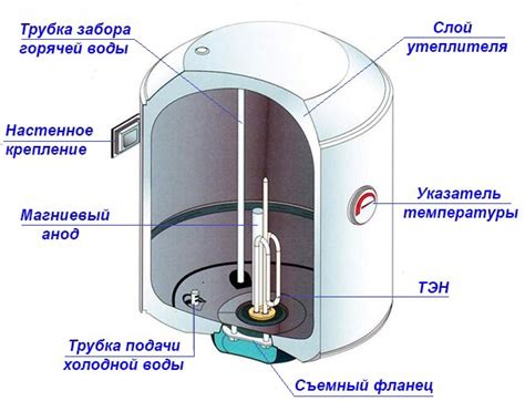 Принцип работы бойлера Zanussi 80