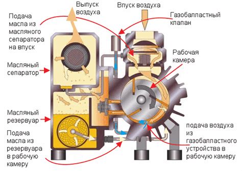 Принцип работы вакуумного насоса на скутере