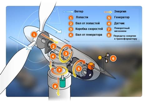 Принцип работы ветрогенератора IC2