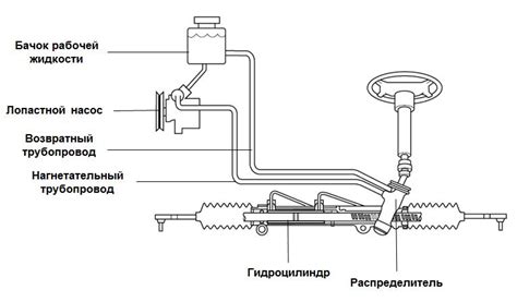 Принцип работы гидроусилителя руля на ГАЗели