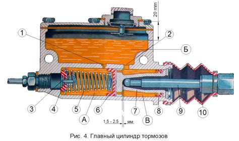 Принцип работы главного тормозного цилиндра