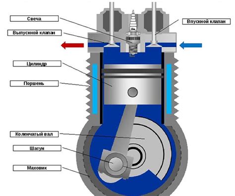 Принцип работы двигателя внутреннего сгорания ОКА