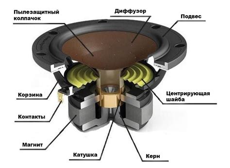 Принцип работы динамики