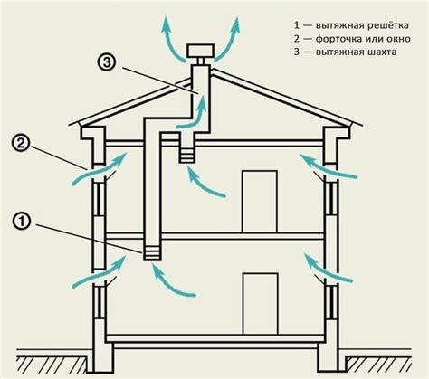 Принцип работы естественной вентиляции