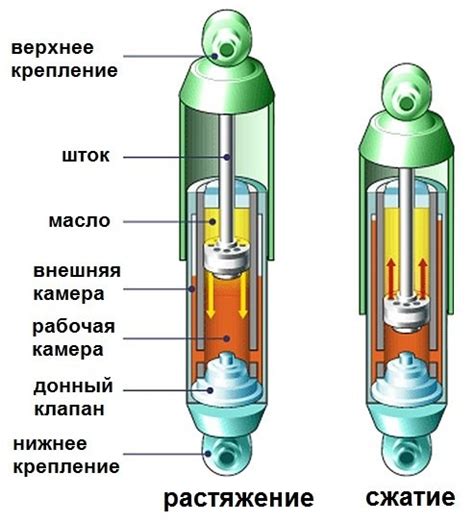 Принцип работы заднего амортизатора