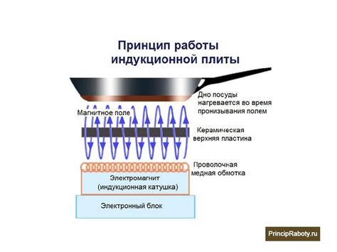 Принцип работы индукционной плитки