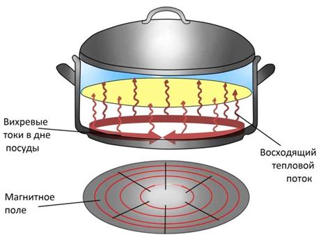 Принцип работы индукционной плиты гефест