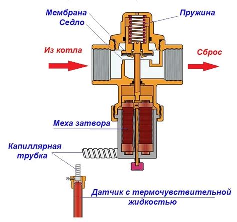 Принцип работы клапана давления