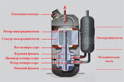 Принцип работы компрессора кондиционера