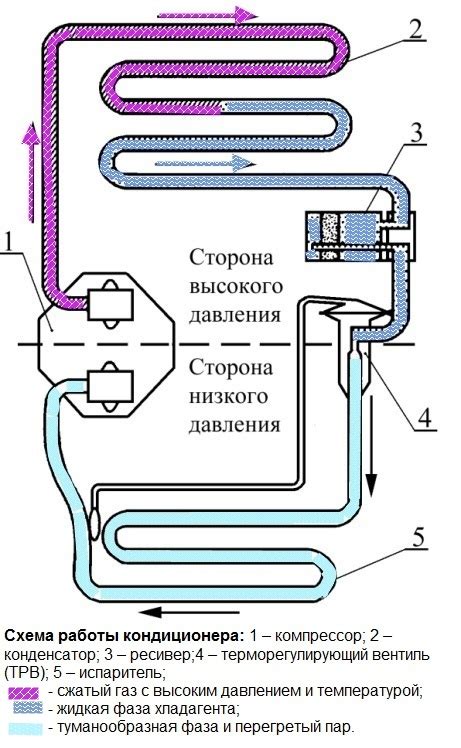 Принцип работы кондиционера автомобиля