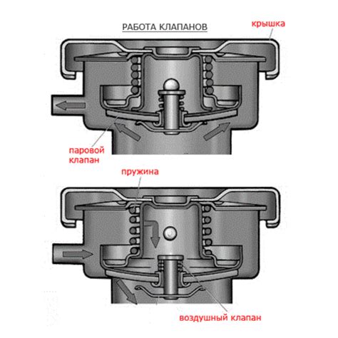 Принцип работы крышки радиатора