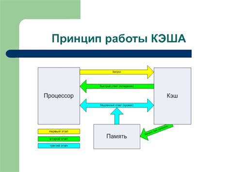 Принцип работы кэша 10