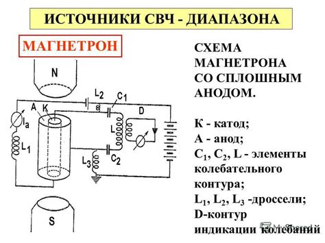 Принцип работы магнетрона и его суть