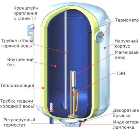 Принцип работы магниевого анода в водонагревателе Термекс