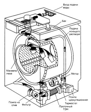 Принцип работы мотора стиральной машины Лера