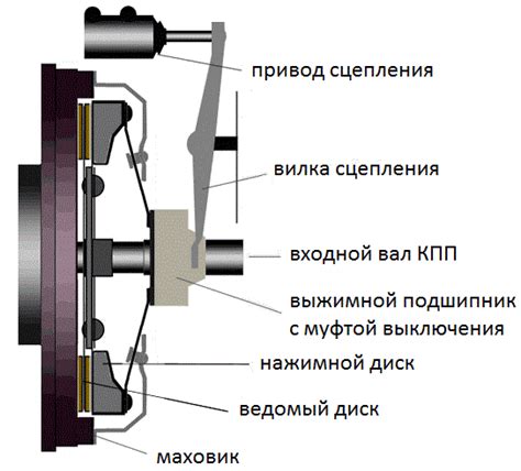 Принцип работы муфты сцепления