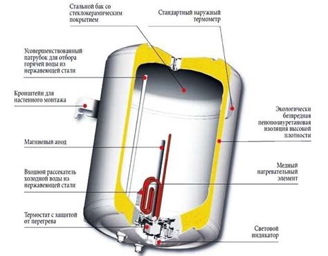 Принцип работы накопительного электрического водонагревателя