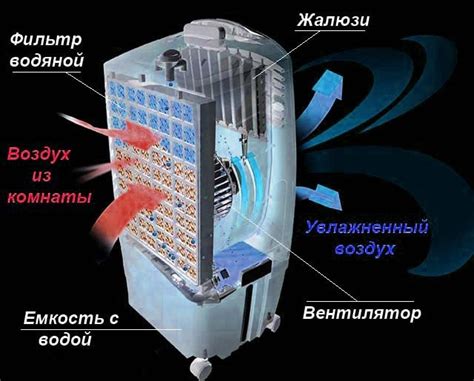 Принцип работы охладителя воздуха без воздуховода