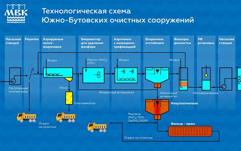 Принцип работы очистных сооружений