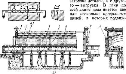 Принцип работы печи с шагающим подом