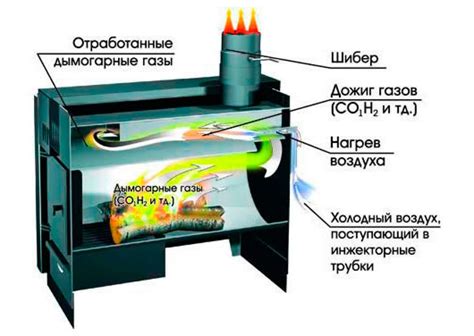 Принцип работы печки длительного горения