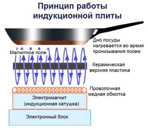 Принцип работы плиты