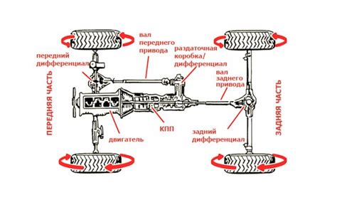 Принцип работы полного привода на автомобиле