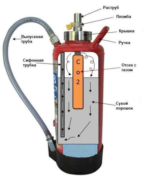 Принцип работы порошкового огнетушителя оп 4