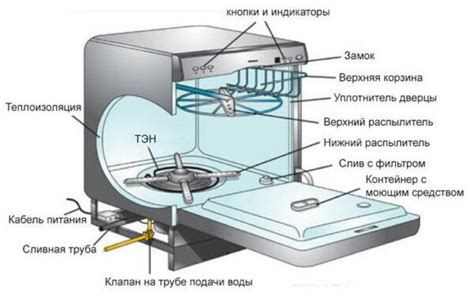 Принцип работы посудомоечной машины Леран