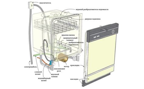 Принцип работы посудомойки