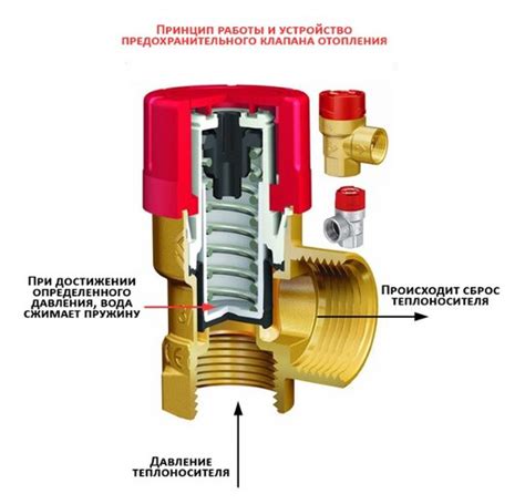 Принцип работы предохранительного клапана