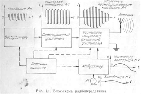 Принцип работы радиопередатчика