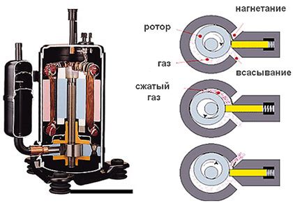 Принцип работы ротационного компрессора