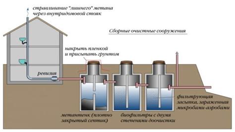 Принцип работы септика Руслос