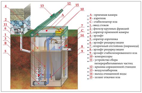 Принцип работы септика на даче