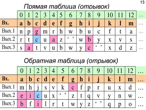 Принцип работы симметричных шифров