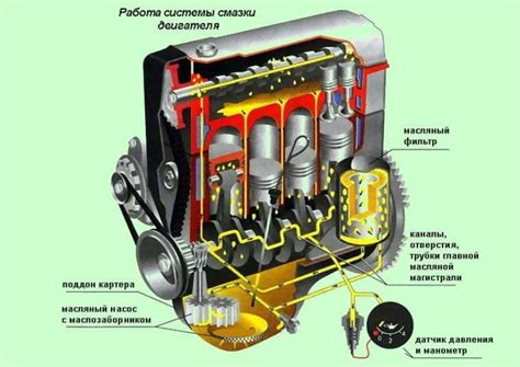 Принцип работы системы смазки