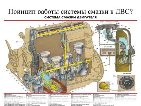 Принцип работы системы смазки двигателя ВАЗ 2103