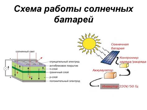 Принцип работы солнечной энергии