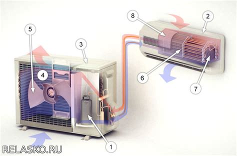 Принцип работы сплит-системы на теплый воздух