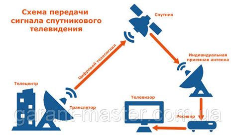 Принцип работы спутниковой антенны для телевизора