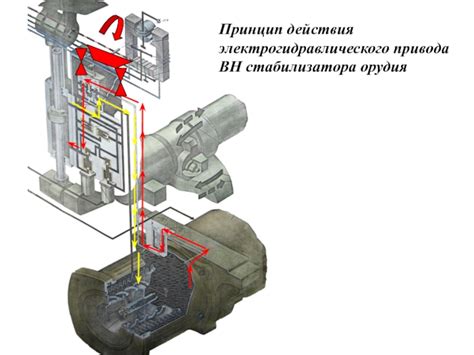 Принцип работы стабилизатора орудия