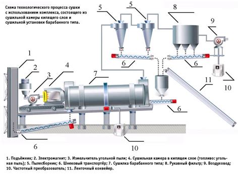 Принцип работы сушки