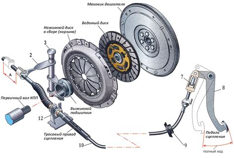 Принцип работы сцепления на автомобиле