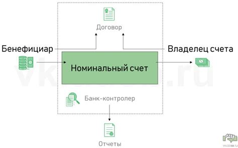 Принцип работы счета в банке